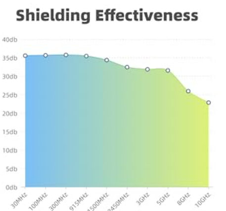 shielding effectiveness Shielding Effectiveness